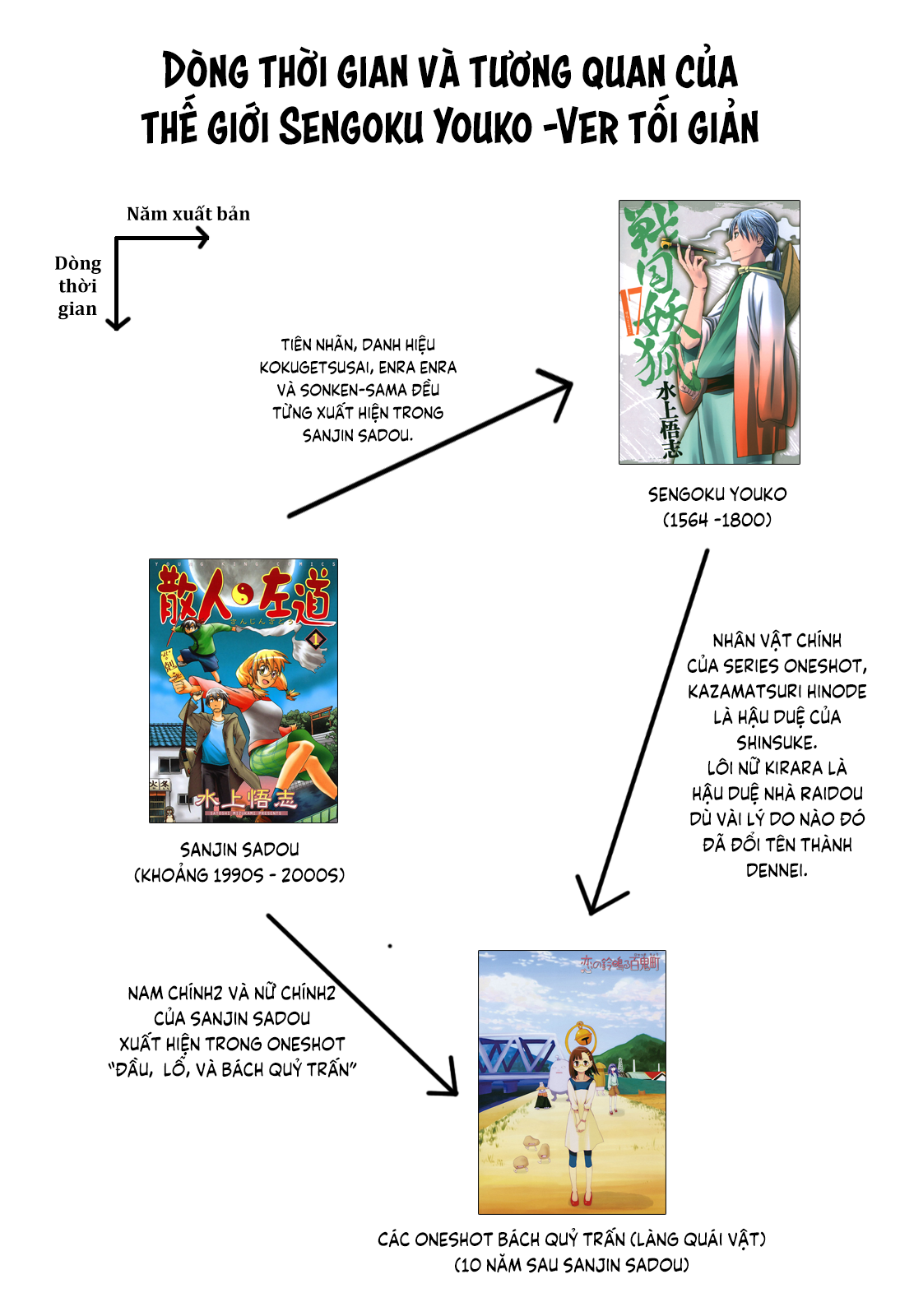 Sengoku Youko Chap 99 - Next Chap 100